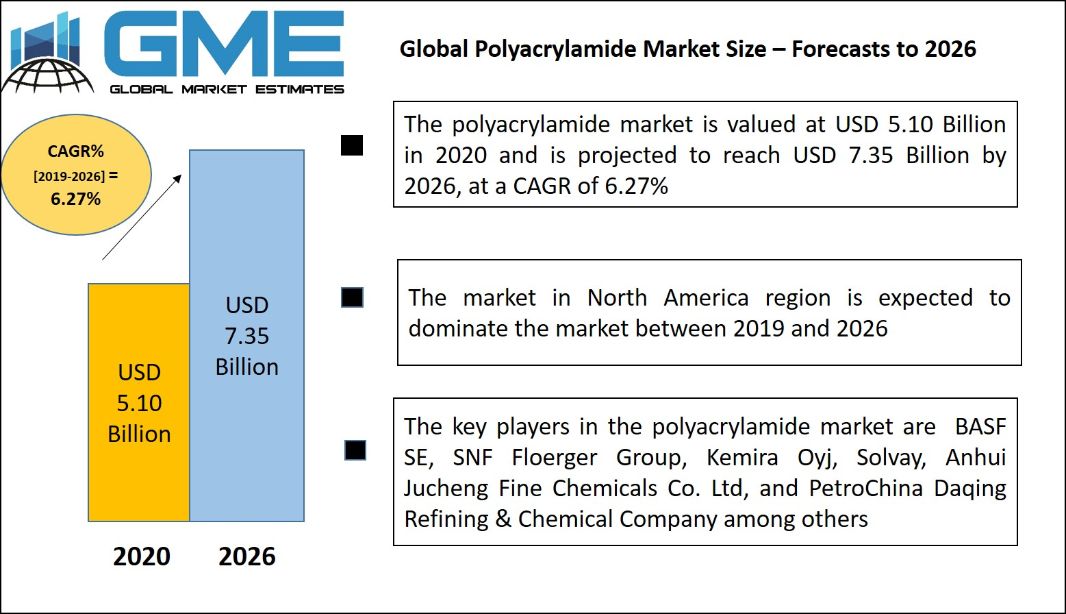 Polyacrylamide Market